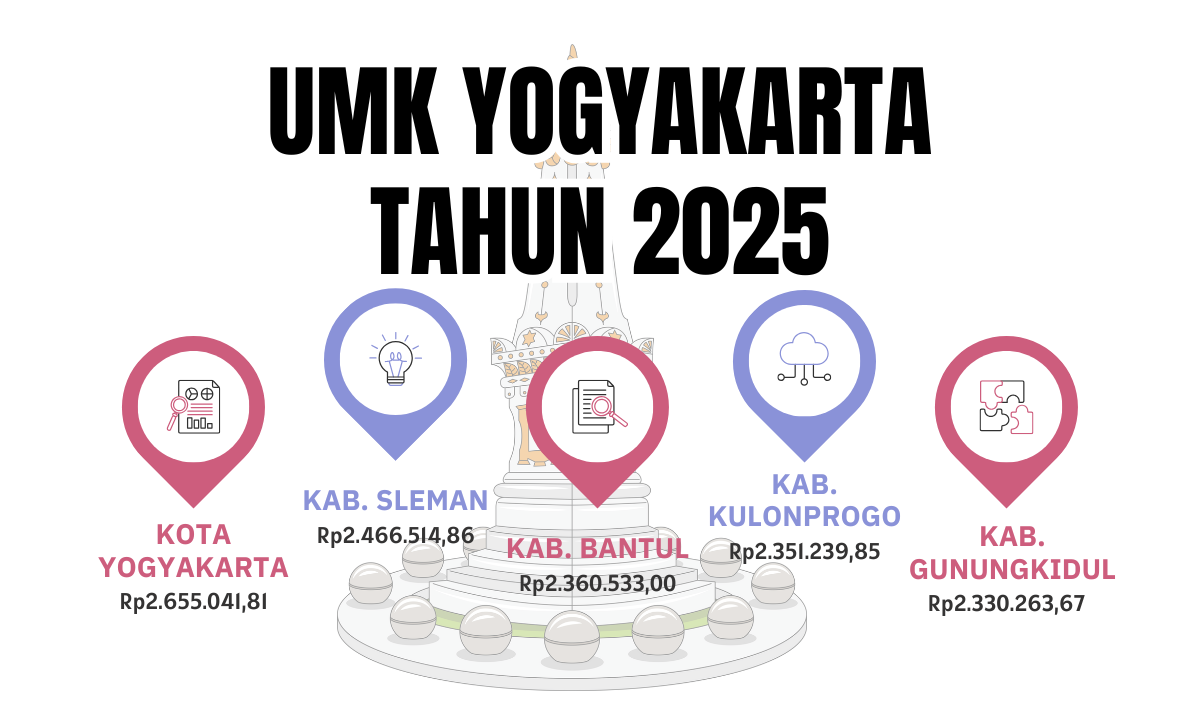 UMK Yogyakarta 2025 Terbaru
